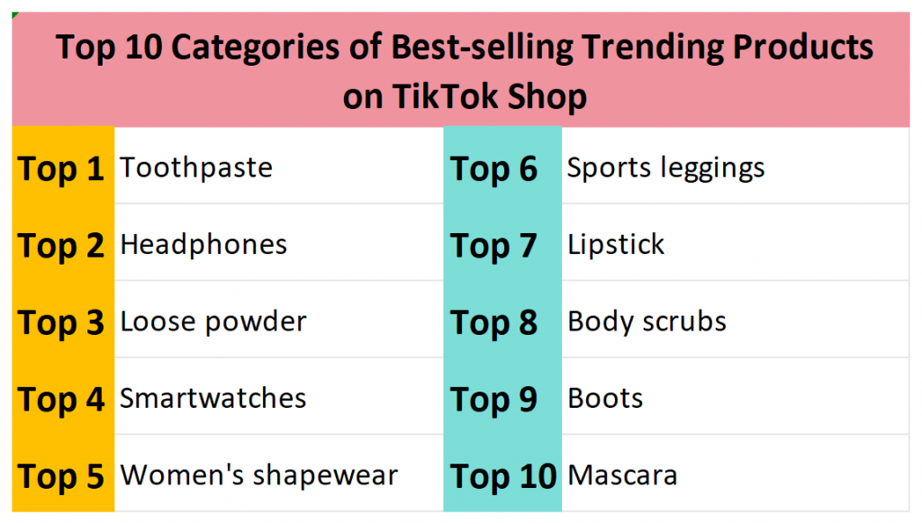 Best-Selling Products on : Top 10 Categories