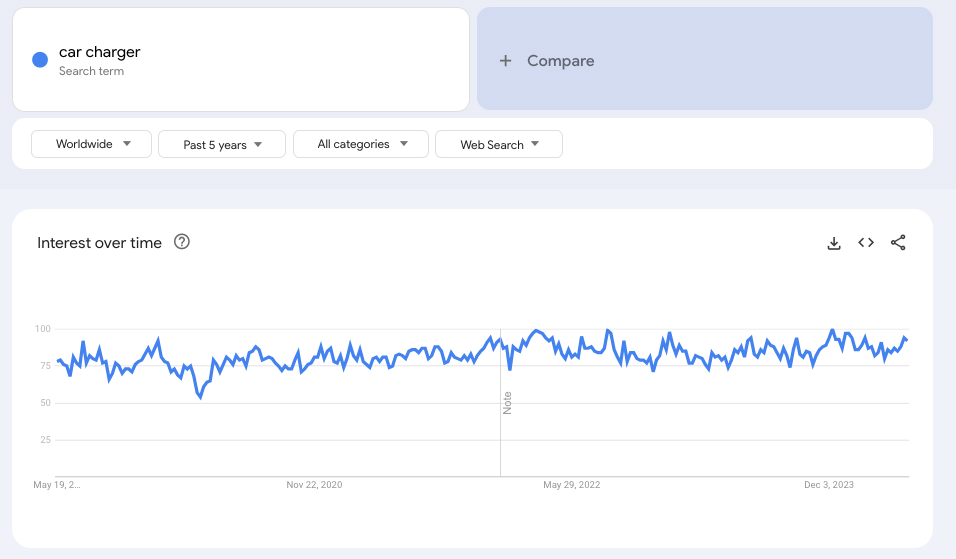 Car Charger Google Trend