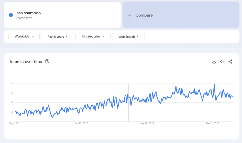 Lash Shampoo Google Trend
